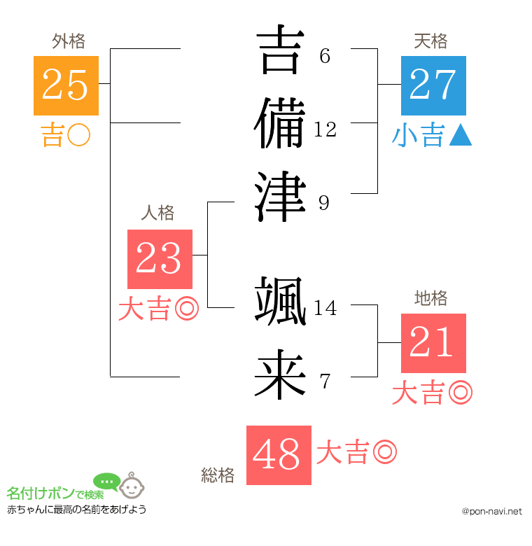 吉備津 颯来さんの姓名判断結果