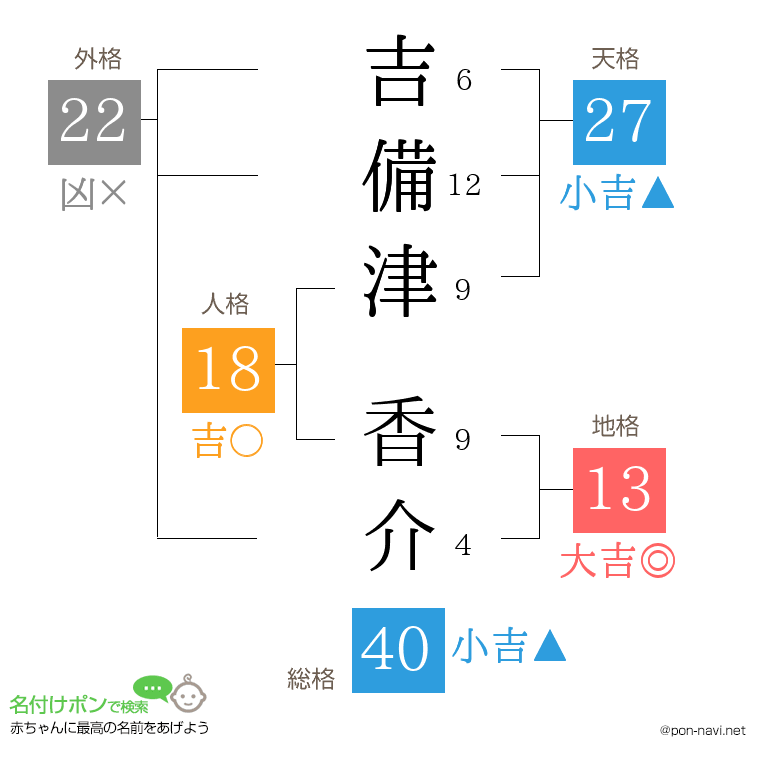 吉備津 香介さんの姓名判断結果