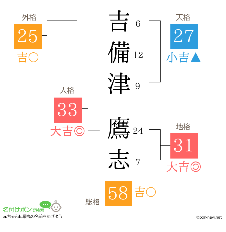 吉備津 鷹志さんの姓名判断結果