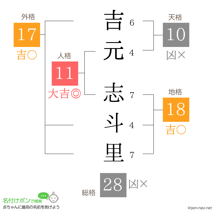 吉元 志斗里さんの姓名判断結果