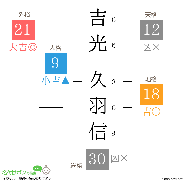 吉光 久羽信さんの姓名判断結果