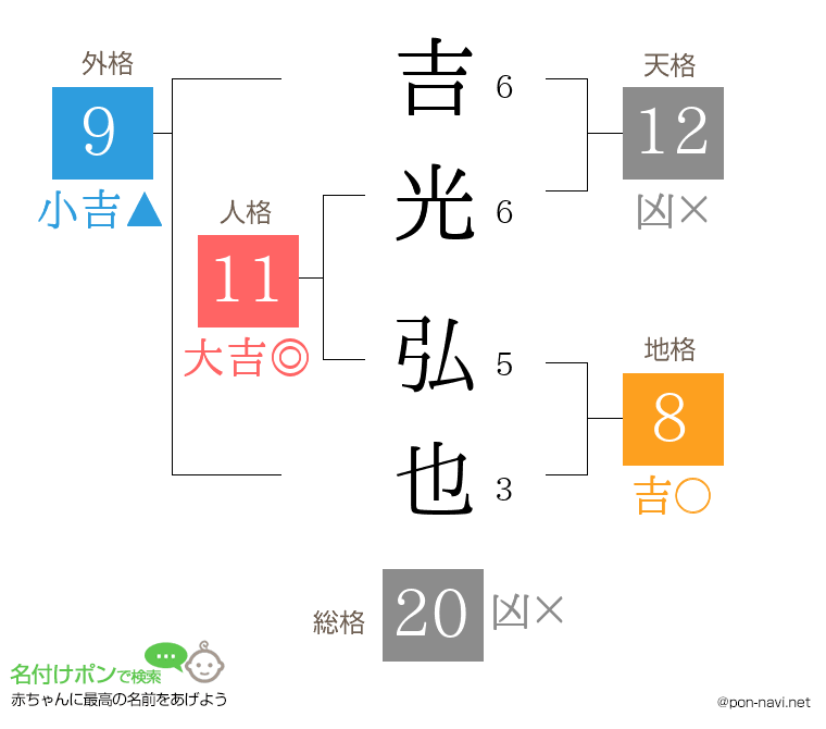 吉光 弘也さんの姓名判断結果