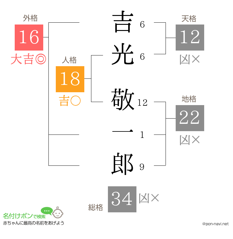 吉光 敬一郎さんの姓名判断結果