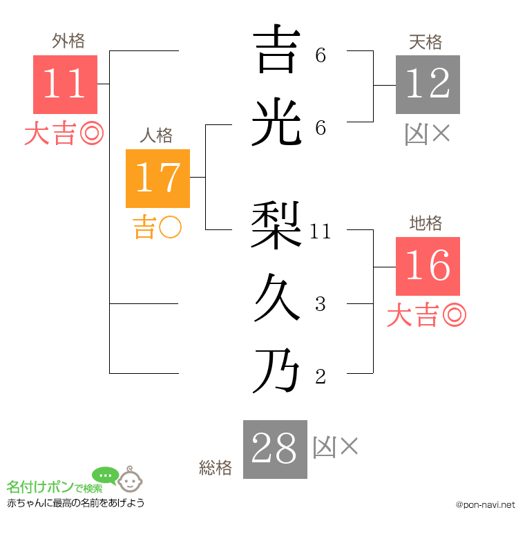 吉光 梨久乃さんの姓名判断結果