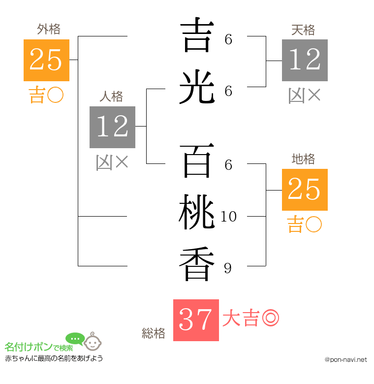 吉光 百桃香さんの姓名判断結果