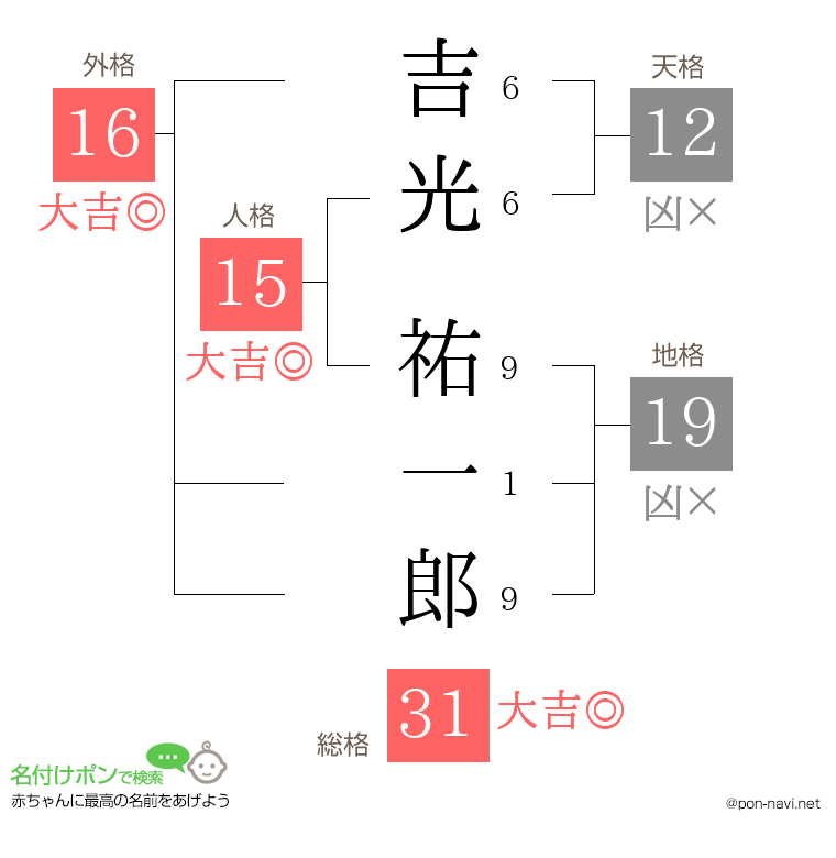 吉光 祐一郎さんの姓名判断結果