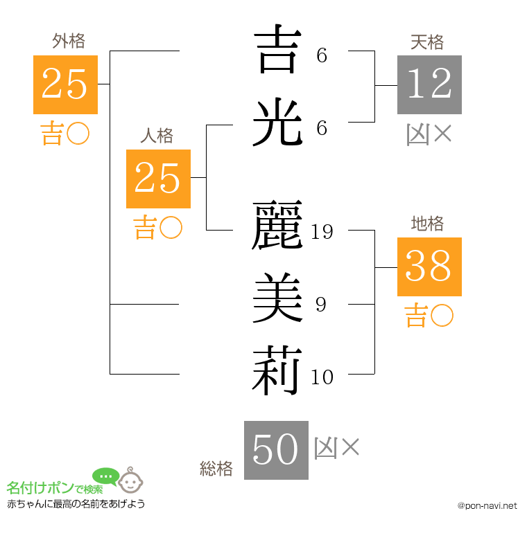 吉光 麗美莉さんの姓名判断結果