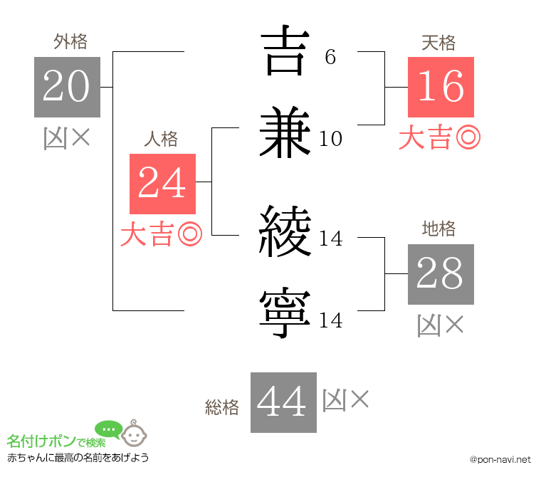 吉兼 綾寧さんの姓名判断結果