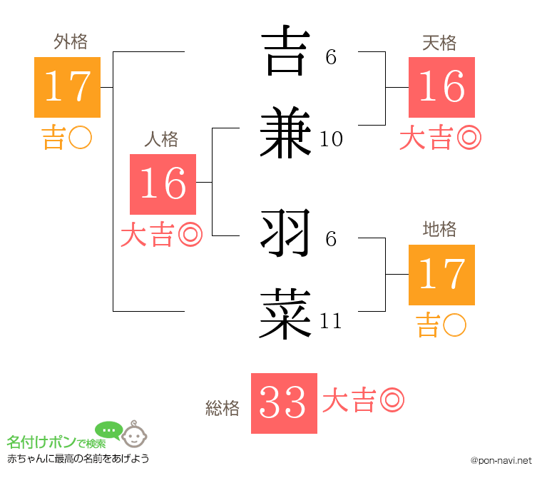 吉兼 羽菜さんの姓名判断結果