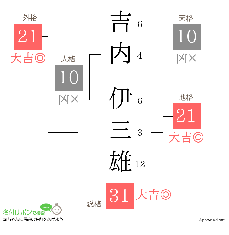 吉内 伊三雄さんの姓名判断結果