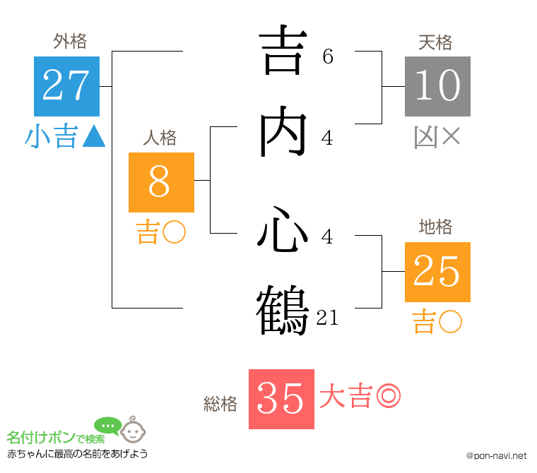 吉内 心鶴さんの姓名判断結果