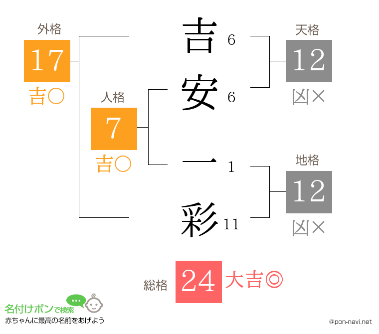 吉安 一彩さんの姓名判断結果