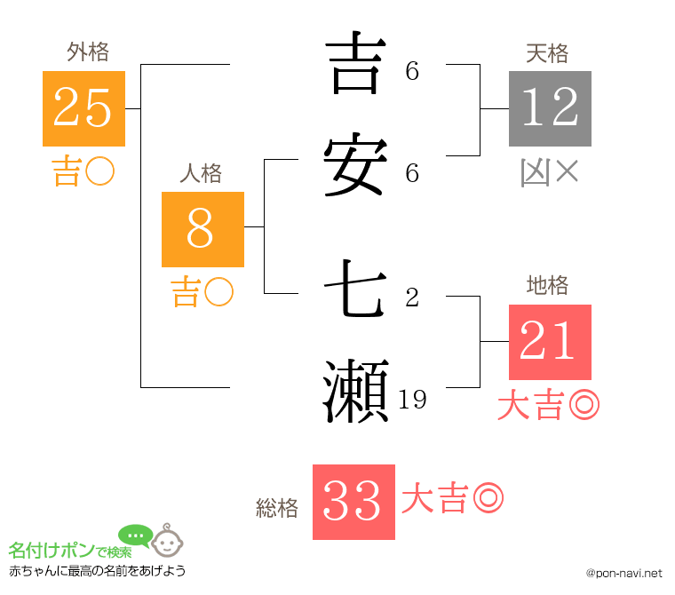 吉安 七瀬さんの姓名判断結果