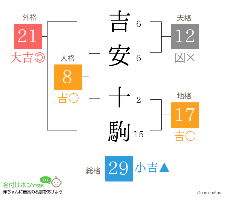 吉安 十駒さんの姓名判断結果
