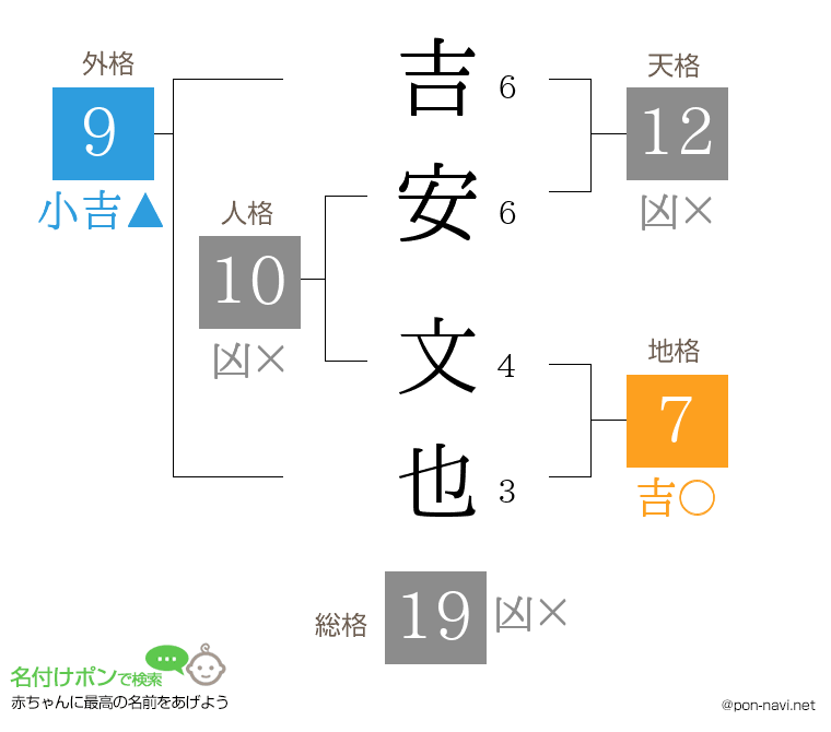吉安 文也さんの姓名判断結果