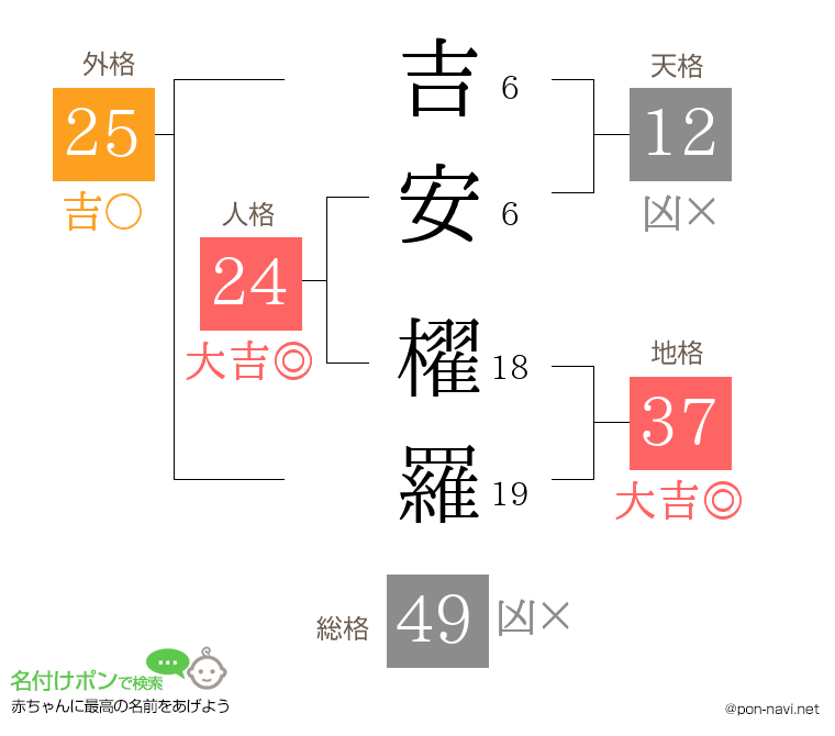 吉安 櫂羅さんの姓名判断結果