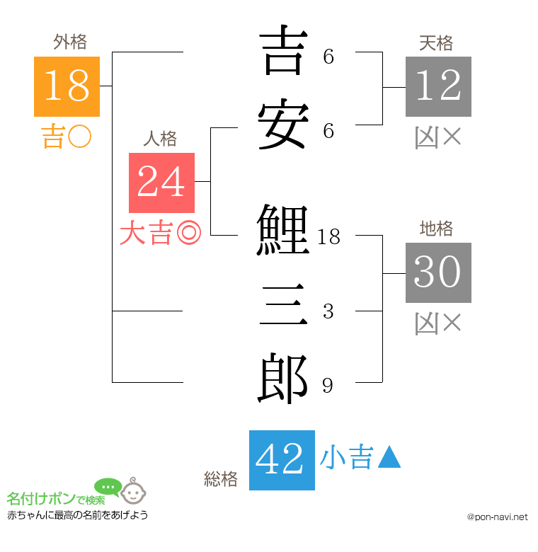 吉安 鯉三郎さんの姓名判断結果