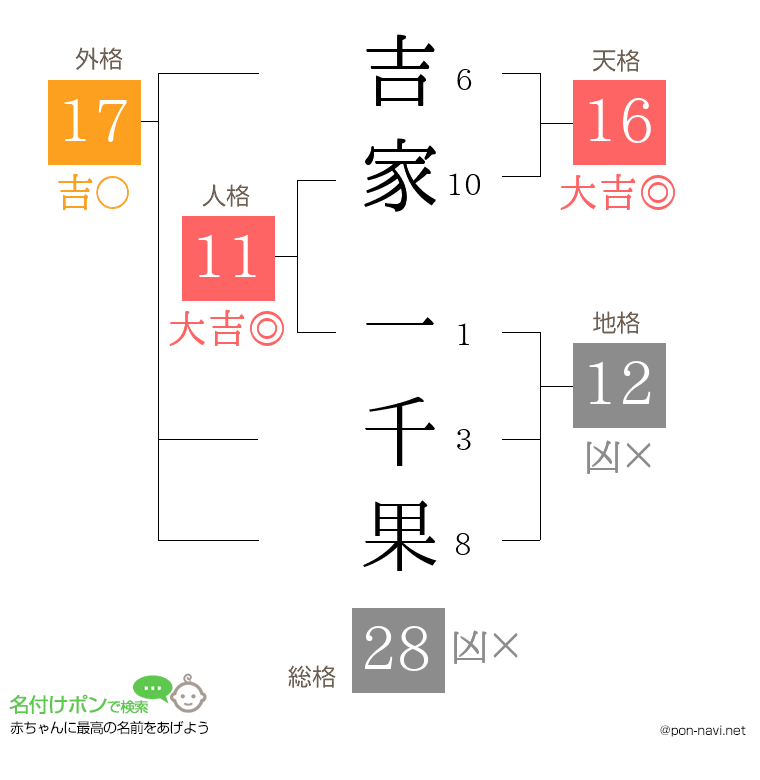吉家 一千果さんの姓名判断結果