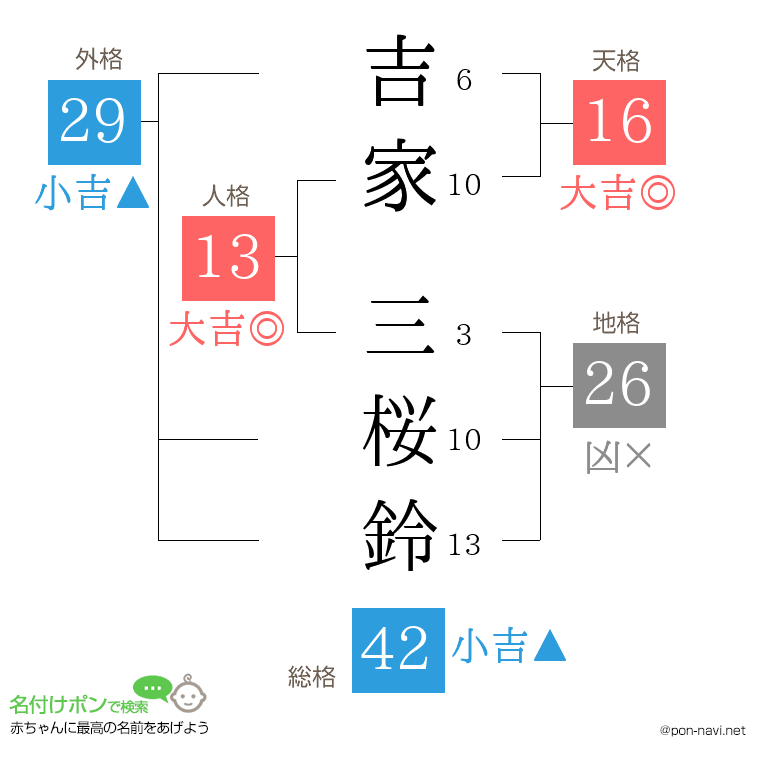 吉家 三桜鈴さんの姓名判断結果