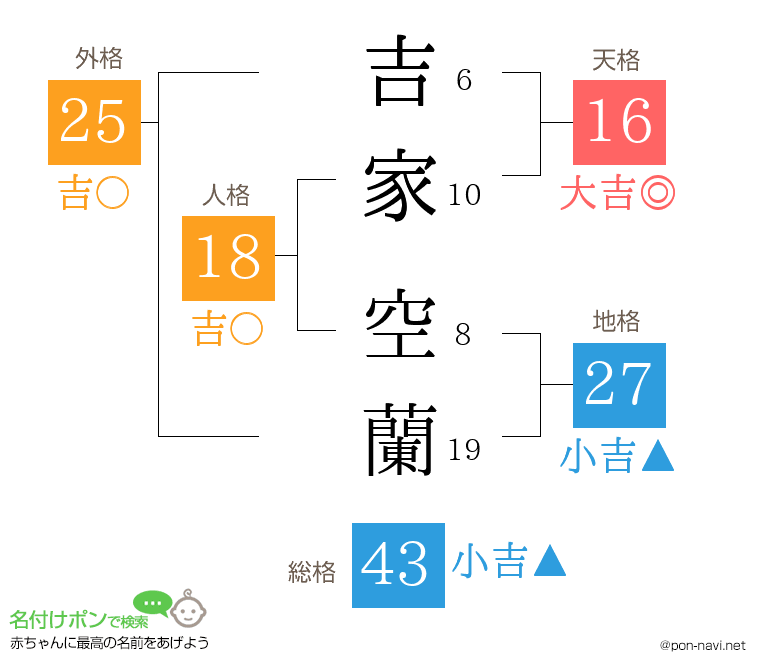吉家 空蘭さんの姓名判断結果