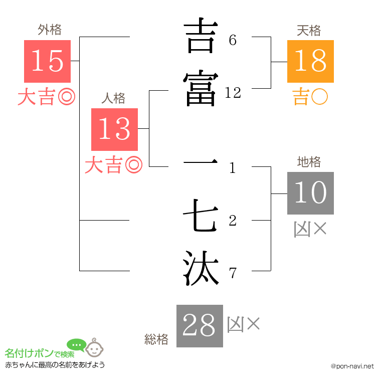 吉富 一七汰さんの姓名判断結果