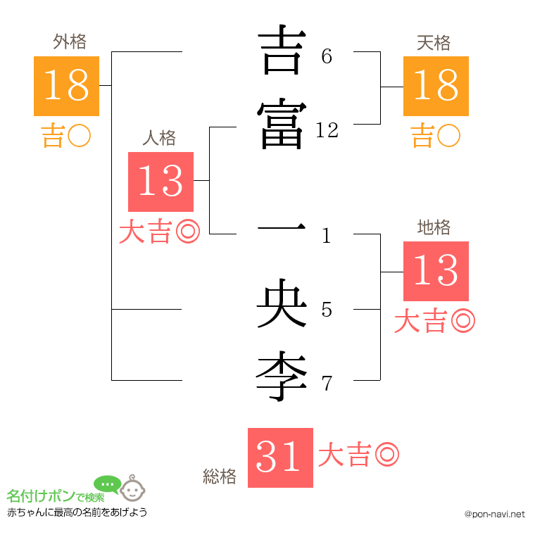 吉富 一央李さんの姓名判断結果