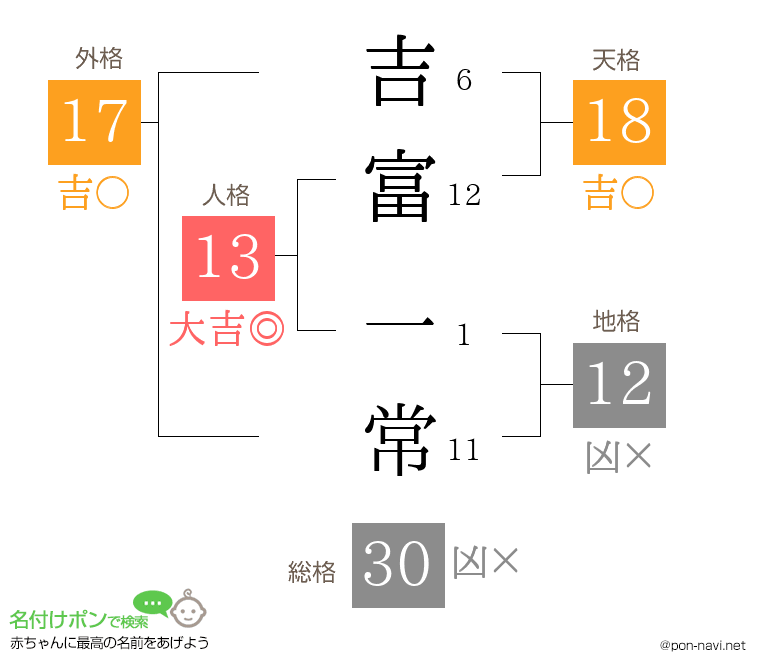 吉富 一常さんの姓名判断結果