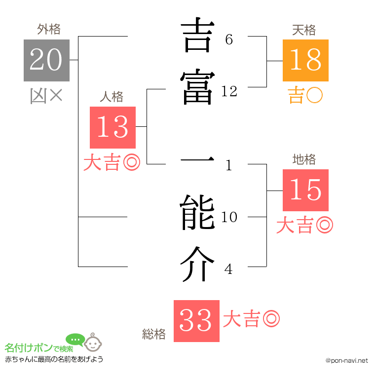 吉富 一能介さんの姓名判断結果