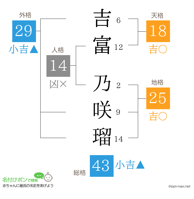 吉富 乃咲瑠さんの姓名判断結果