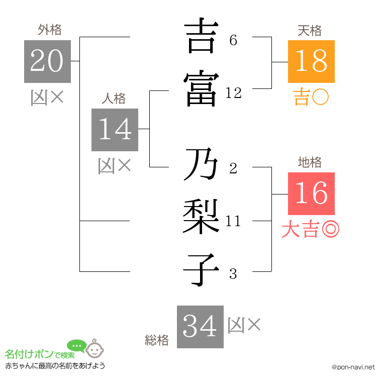 吉富 乃梨子さんの姓名判断結果