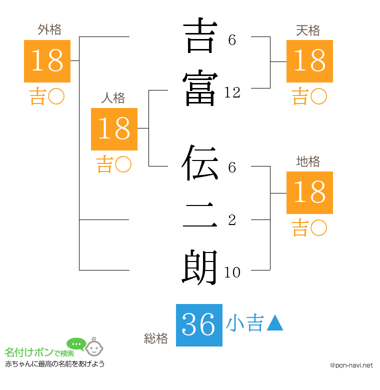 吉富 伝二朗さんの姓名判断結果