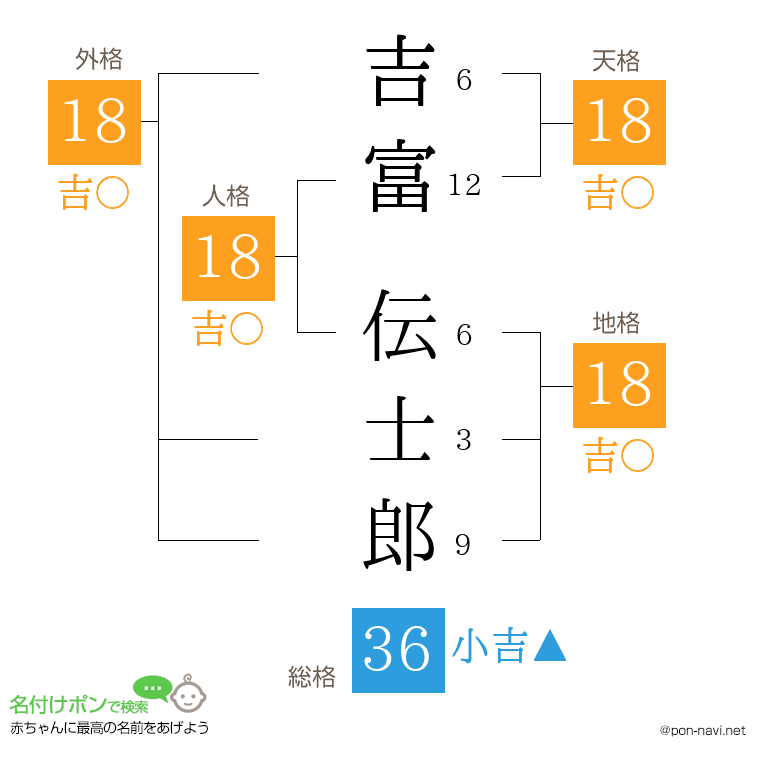 吉富 伝士郎さんの姓名判断結果
