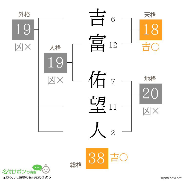 吉富 佑望人さんの姓名判断結果