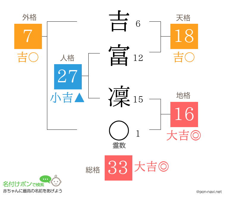 吉富 凜さんの姓名判断結果