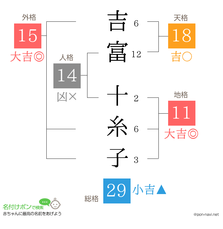 吉富 十糸子さんの姓名判断結果