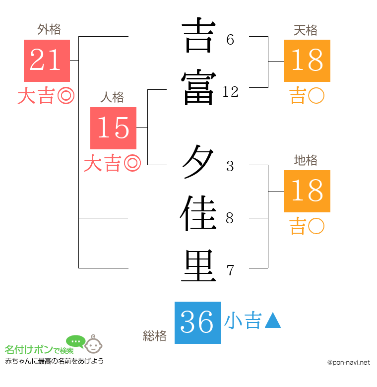 吉富 夕佳里さんの姓名判断結果