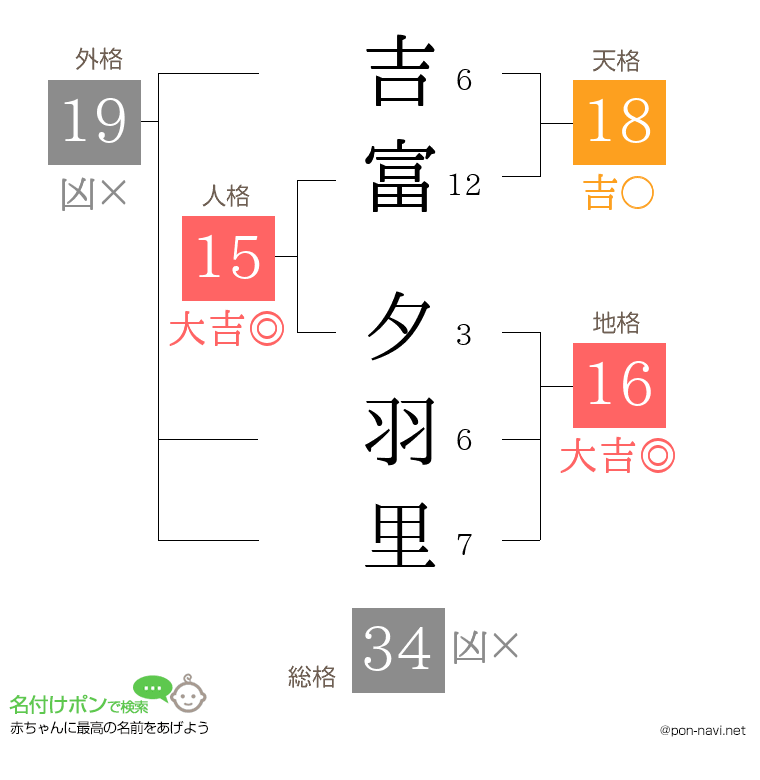 吉富 夕羽里さんの姓名判断結果
