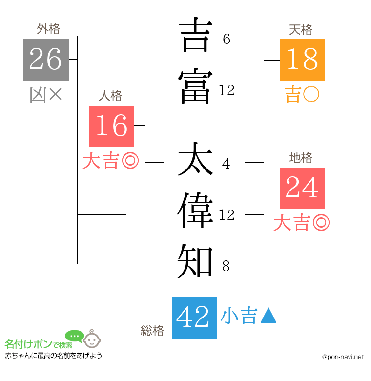 吉富 太偉知さんの姓名判断結果