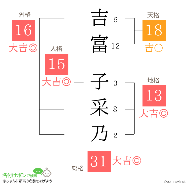 吉富 子采乃さんの姓名判断結果