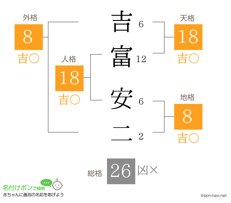 吉富 安二さんの姓名判断結果