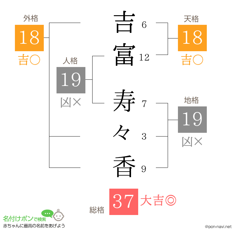 吉富 寿々香さんの姓名判断結果