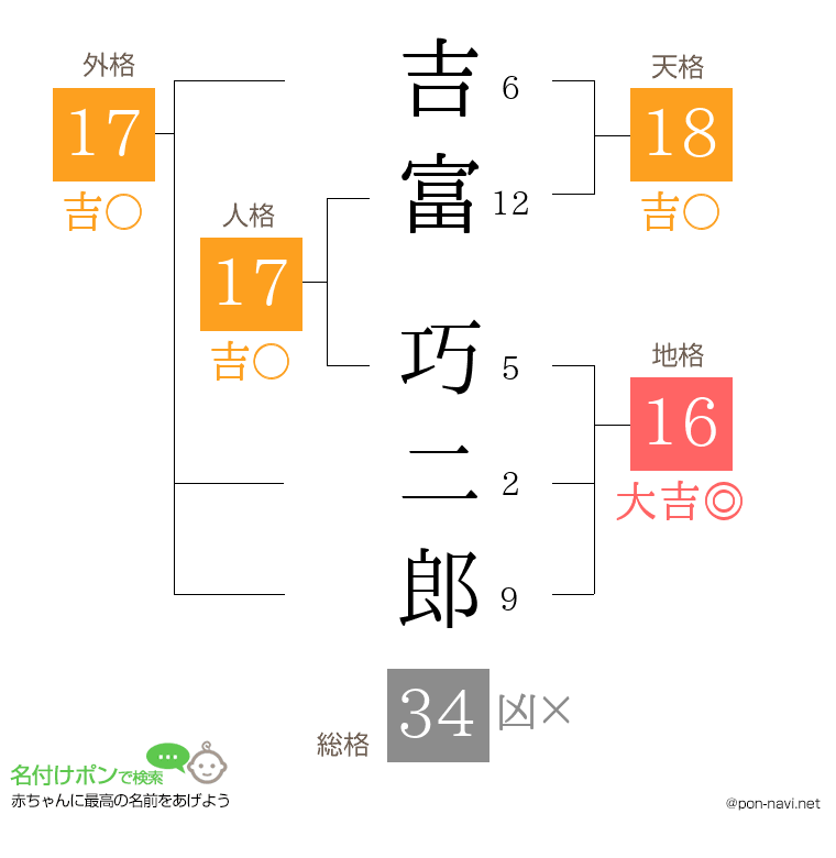 吉富 巧二郎さんの姓名判断結果