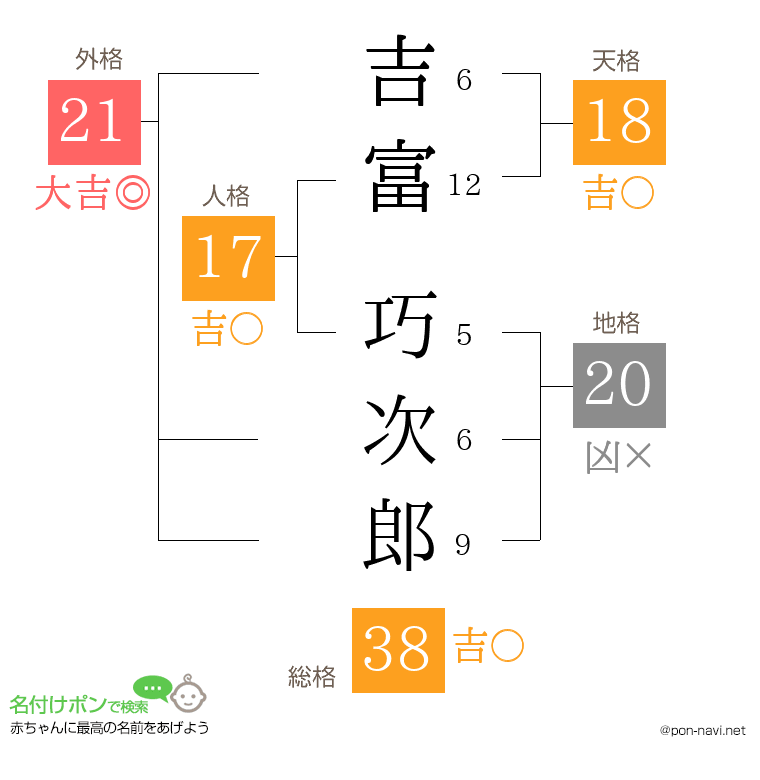 吉富 巧次郎さんの姓名判断結果