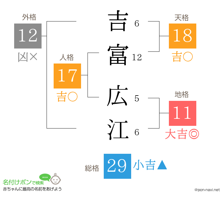 吉富 広江さんの姓名判断結果