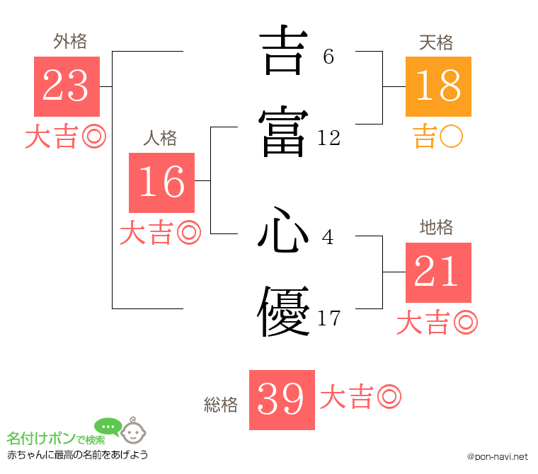 吉富 心優さんの姓名判断結果