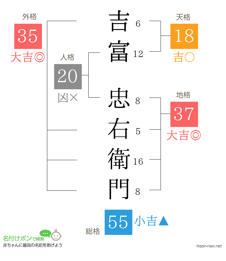 吉富 忠右衛門さんの姓名判断結果