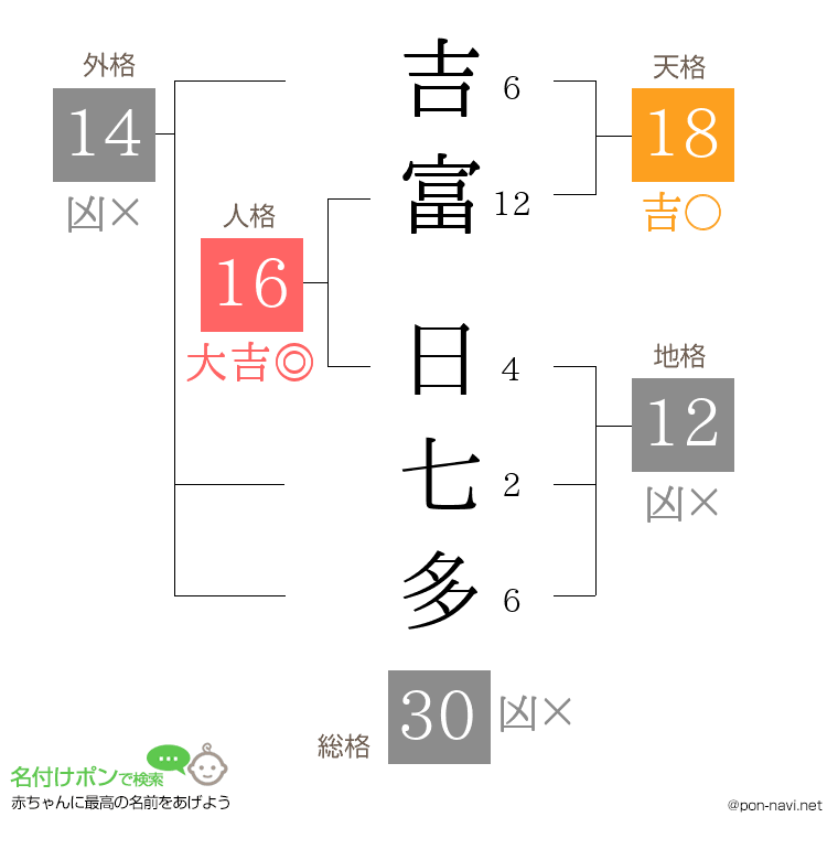 吉富 日七多さんの姓名判断結果