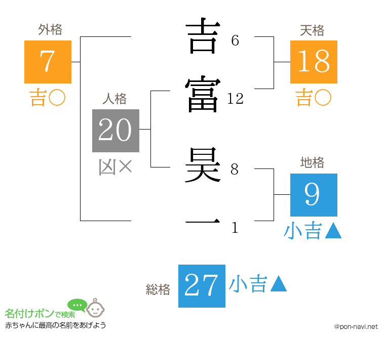 吉富 昊一さんの姓名判断結果