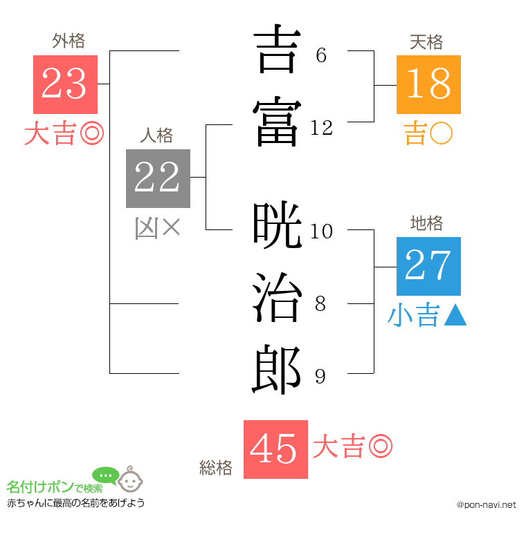 吉富 晄治郎さんの姓名判断結果