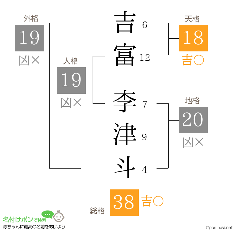 吉富 李津斗さんの姓名判断結果
